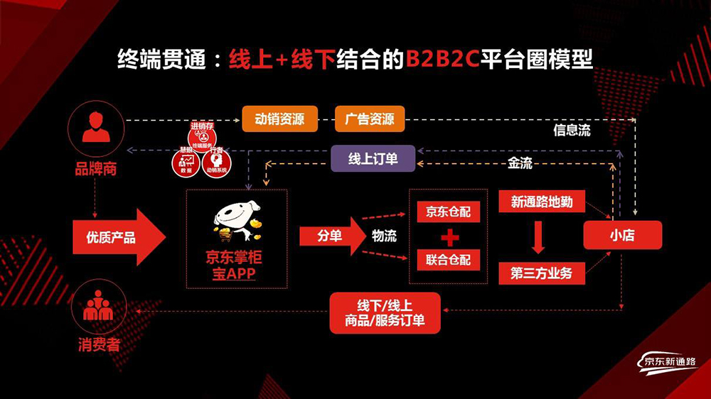 京东便利店运营运作模式示意图